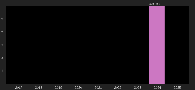 Graph of points averages