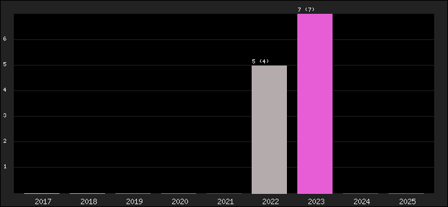 Graph of points averages