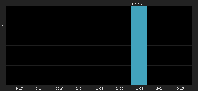 Graph of points averages