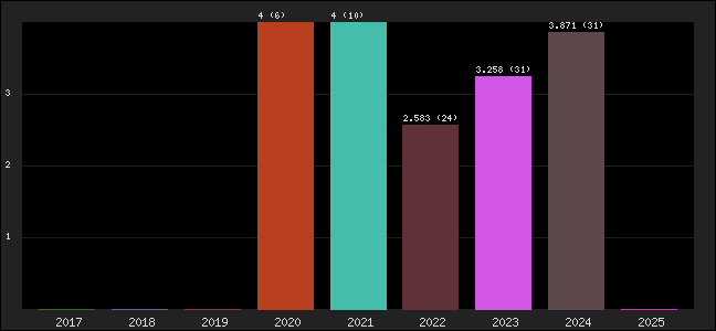Graph of points averages