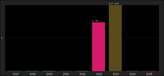 Graph of points averages