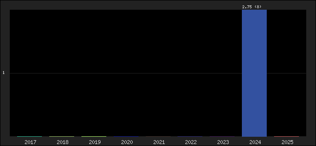 Graph of points averages