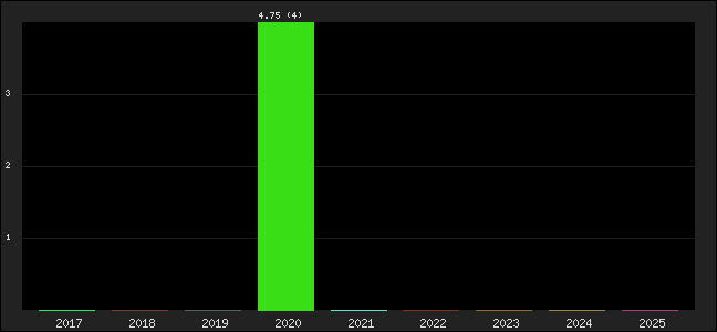 Graph of points averages