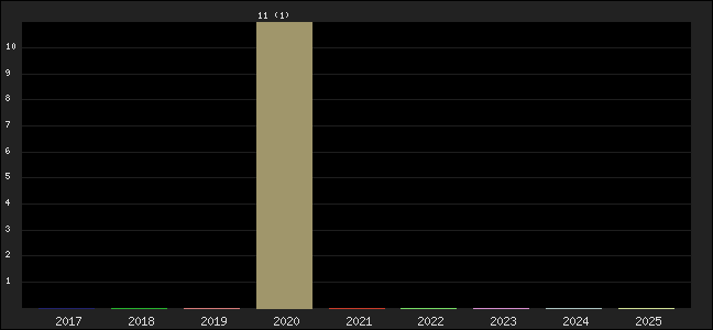 Graph of points averages
