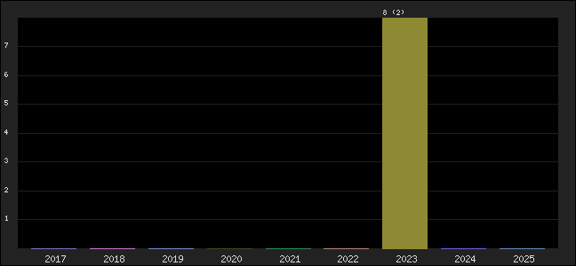 Graph of points averages