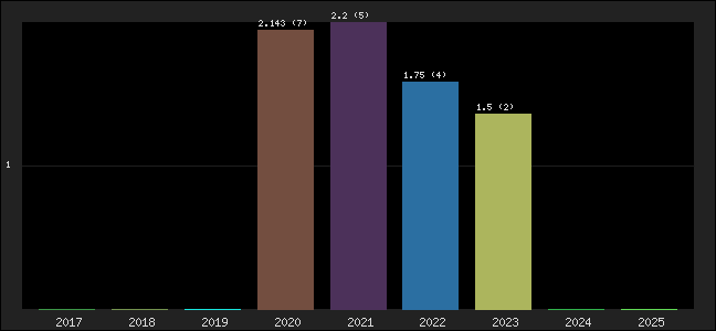 Graph of points averages