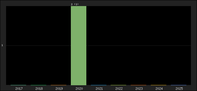Graph of points averages