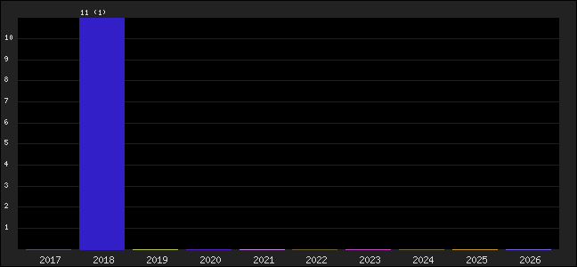Graph of points averages