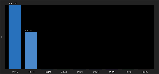 Graph of points averages