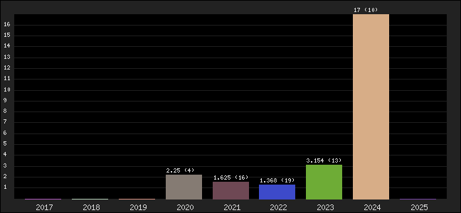Graph of points averages