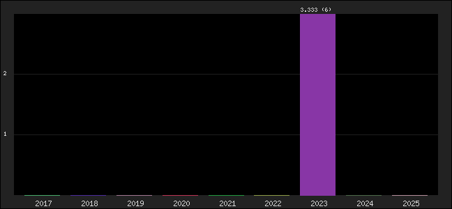 Graph of points averages