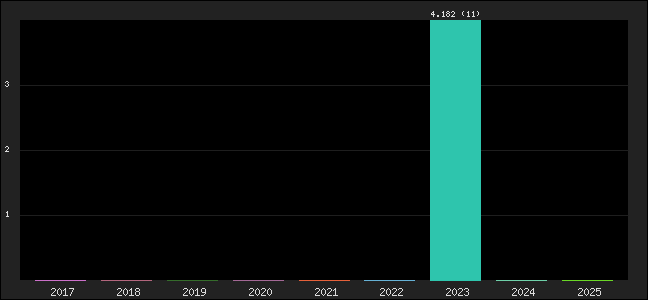 Graph of points averages