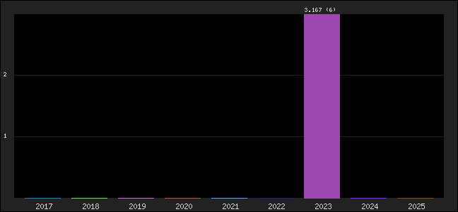 Graph of points averages