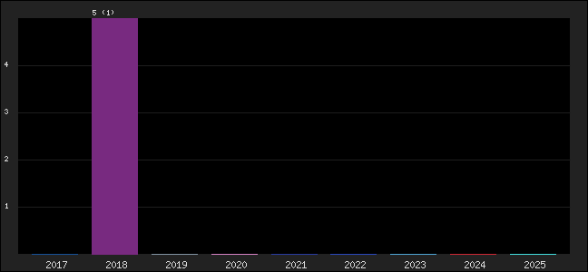 Graph of points averages