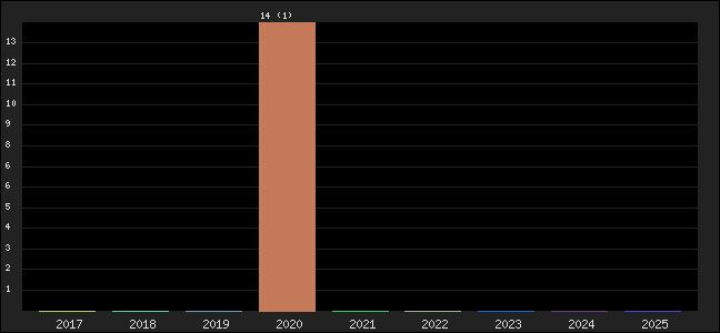 Graph of points averages
