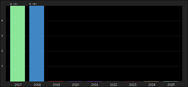 Graph of points averages