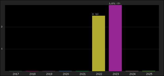 Graph of points averages