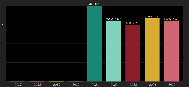 Graph of points averages