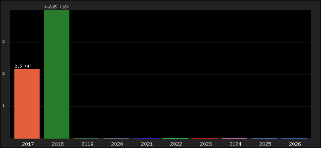 Graph of points averages