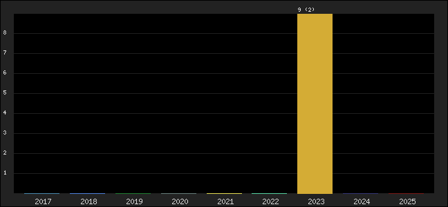 Graph of points averages
