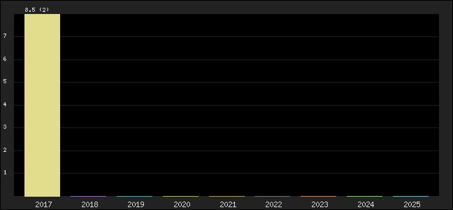 Graph of points averages