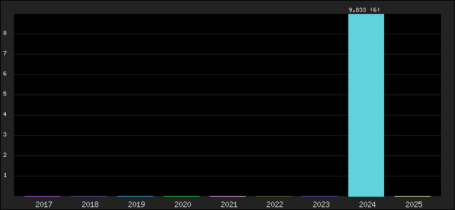 Graph of points averages