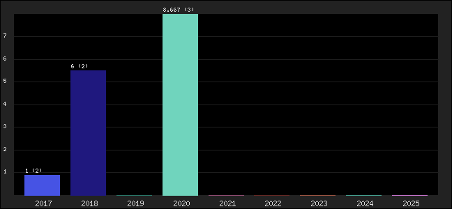 Graph of points averages