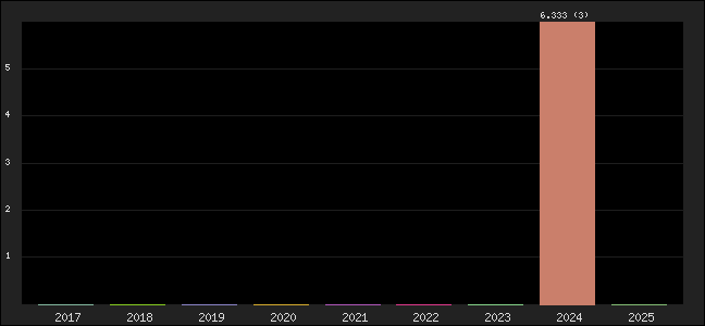 Graph of points averages