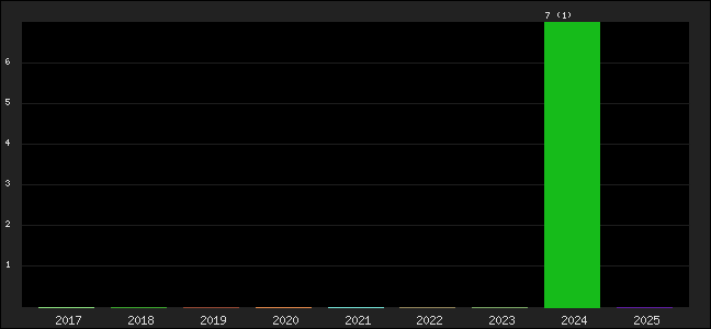 Graph of points averages