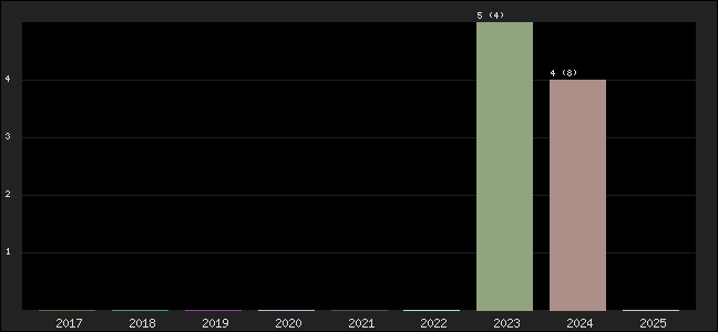 Graph of points averages