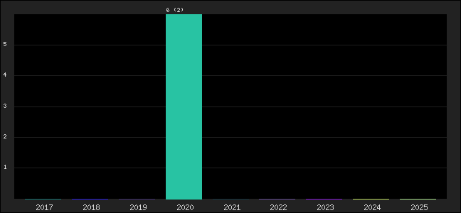 Graph of points averages