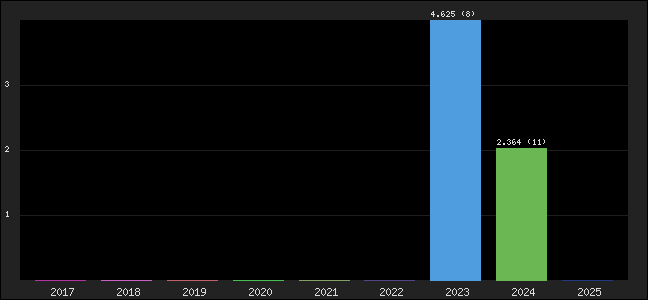 Graph of points averages