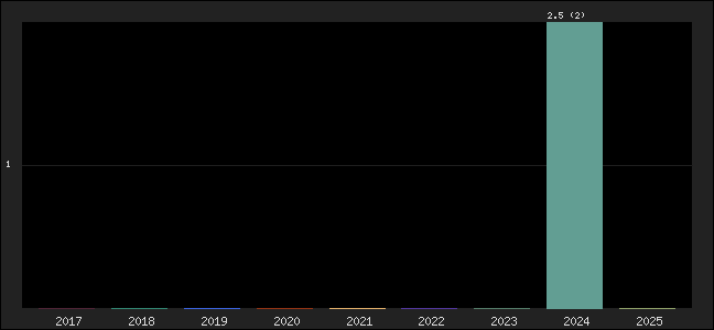 Graph of points averages