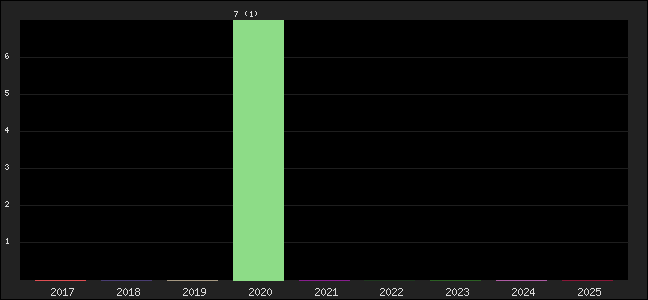 Graph of points averages