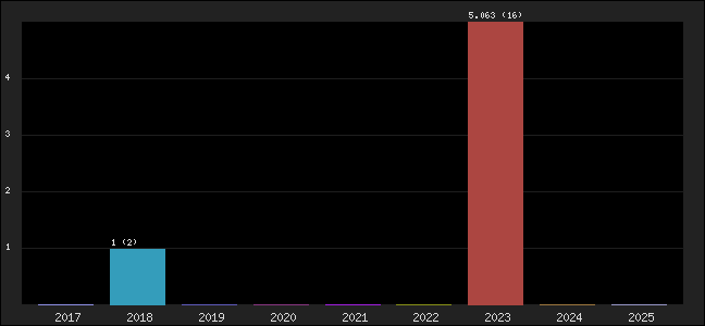 Graph of points averages