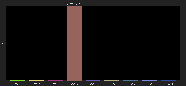 Graph of points averages