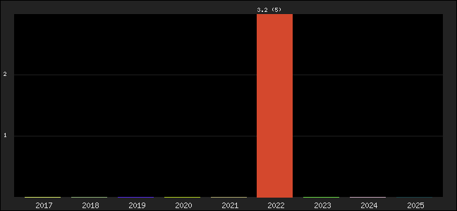 Graph of points averages