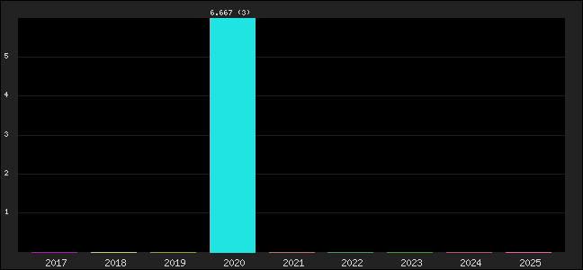 Graph of points averages
