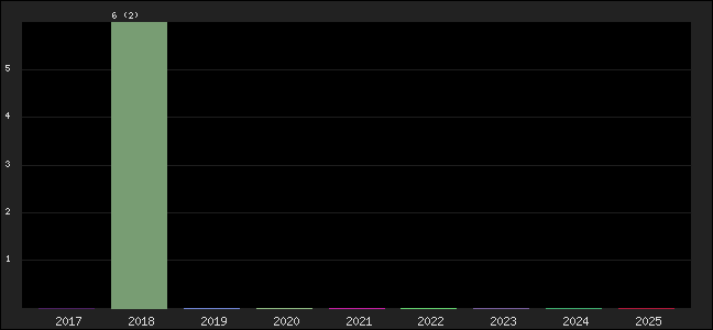 Graph of points averages
