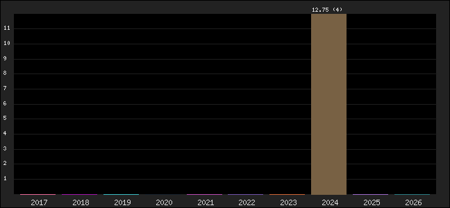 Graph of points averages