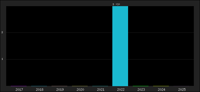 Graph of points averages
