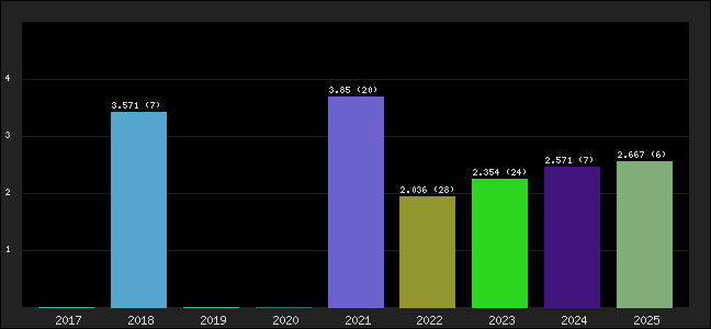 Graph of points averages