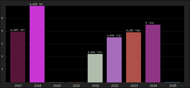 Graph of points averages