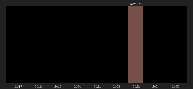 Graph of points averages