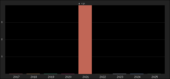 Graph of points averages
