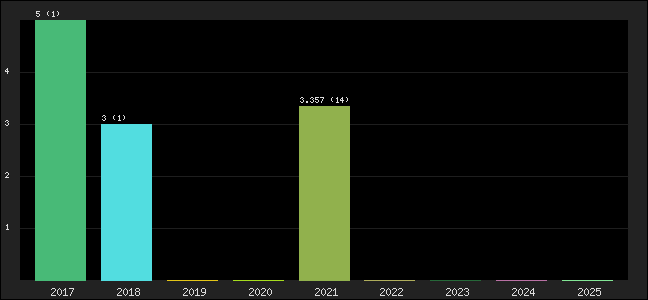 Graph of points averages