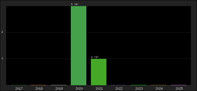 Graph of points averages