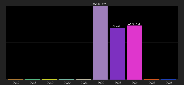 Graph of points averages