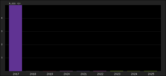 Graph of points averages