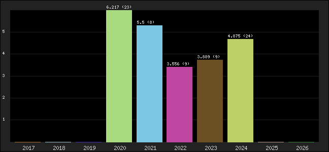 Graph of points averages